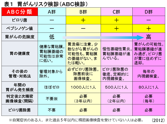 胃がんハイリスク検査(ABC検診)とは？胃カメラも受診して胃がん予防とリスク軽減